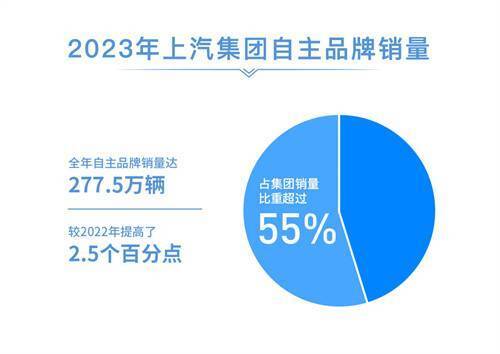 上汽集團2023年銷量突破502萬輛，連續18年蟬聯國內汽車市場桂冠