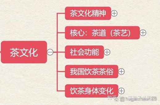 茶藝師初級考試知識點(diǎn)思維導(dǎo)圖 茶文化與茶道文化傳播